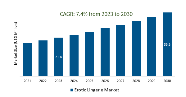 Erotic Lingerie Market Size 2023-2030